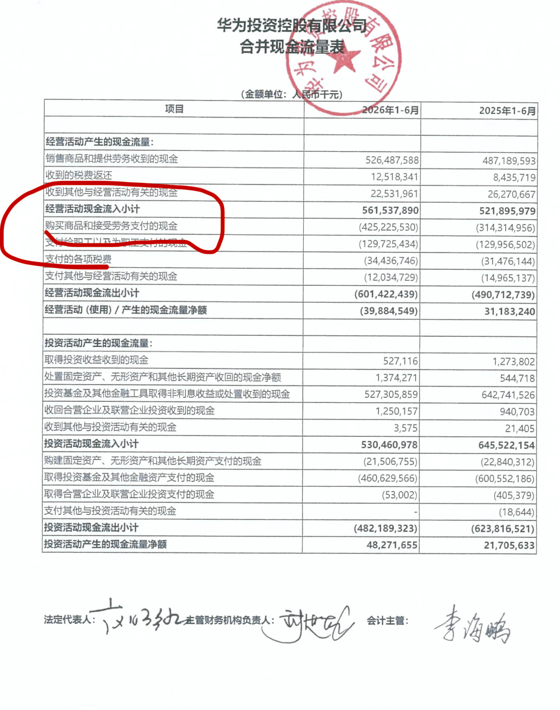 华为上半年营收4678亿元华为真的在疯狂囤货啊。经营活动现金流净额-398.85