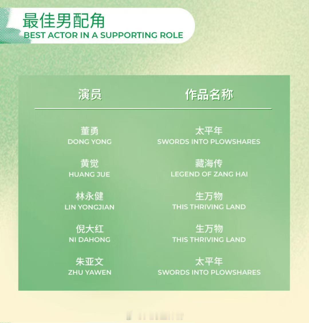 白玉兰最佳男配提名没有生命树今年入围剧集整体实力强劲，也让不少宝藏配角错失了提名