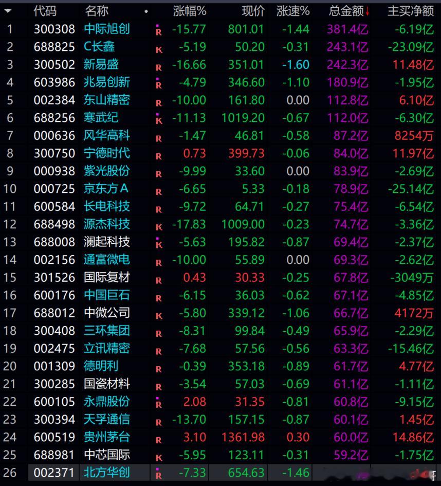 A股科技 这半月来，确实牛逼，世界第一！！！！ 
