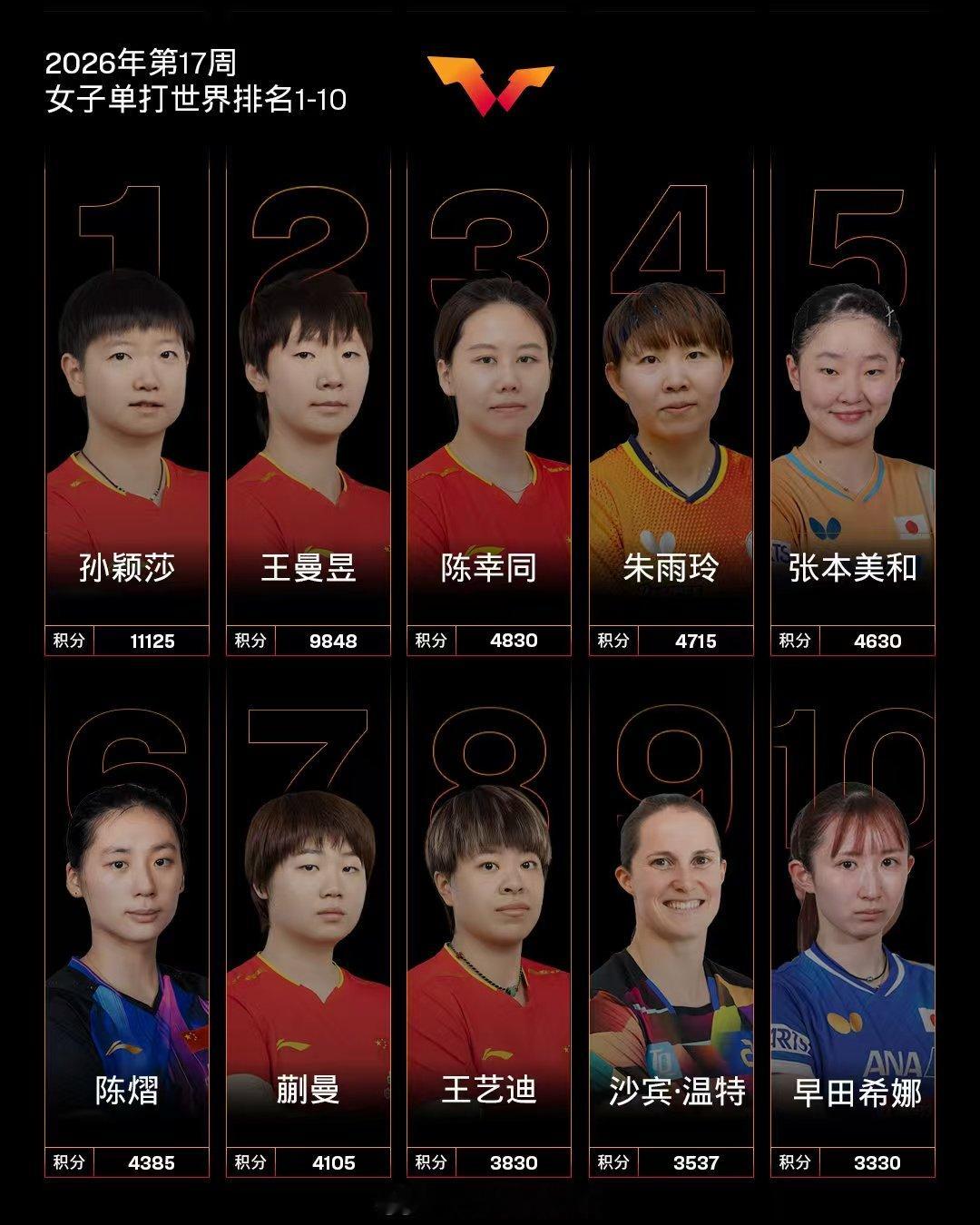 【国际乒联2026年第17周世界排名】国际乒联2026年第17周世排4月20日，