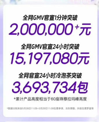 卧槽‼️商业大帝赵露思乐品乐茶官方战报好吓人1️⃣全网GMV官宣1分钟突破两百万