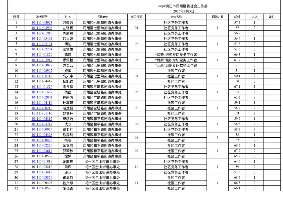 【江苏镇江】镇江市润州区2026年公开招聘社区工作者、社区党务工作者、“两新”组