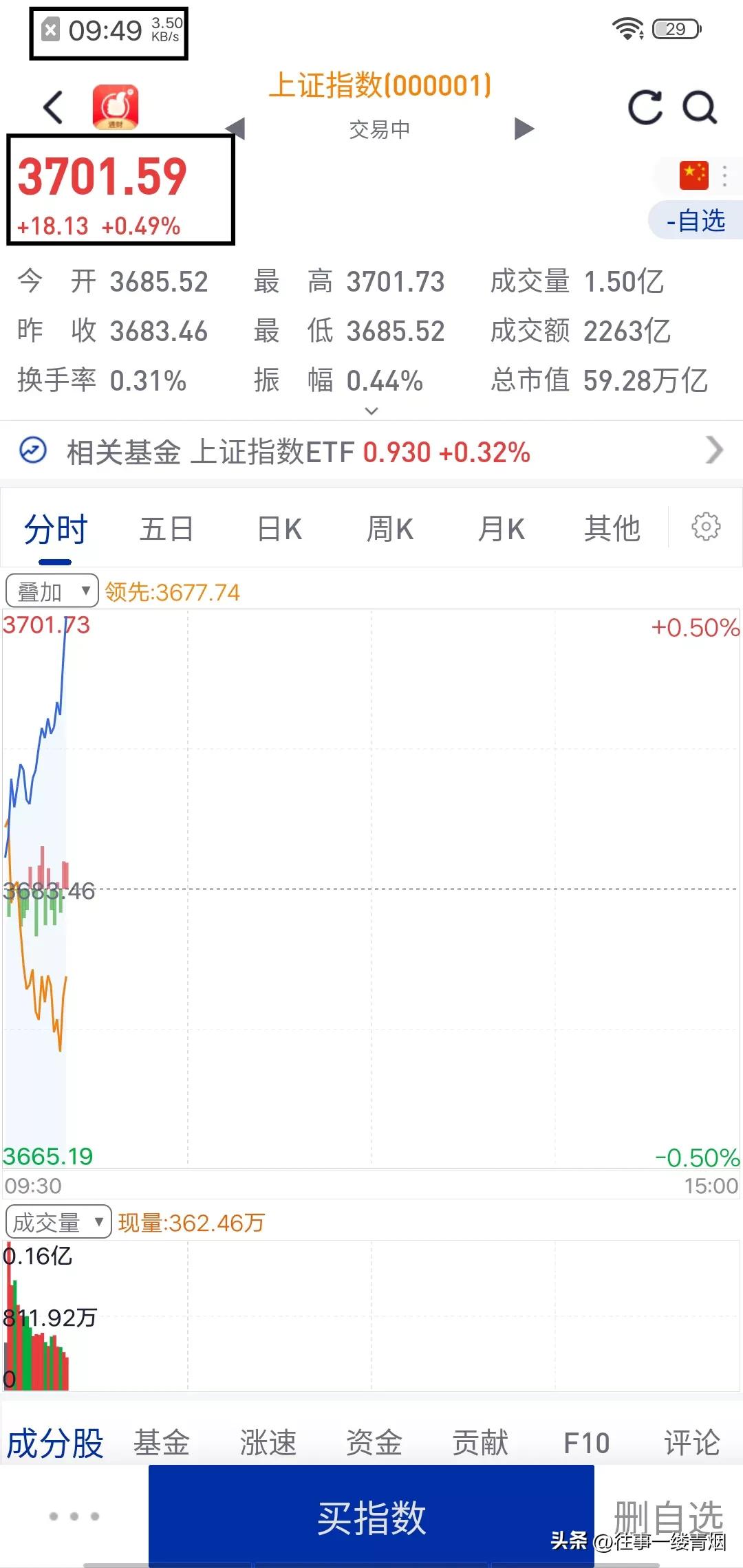 一起见证历史，A股突破3700点。
2025年8月14日，早盘9点49分，A股时