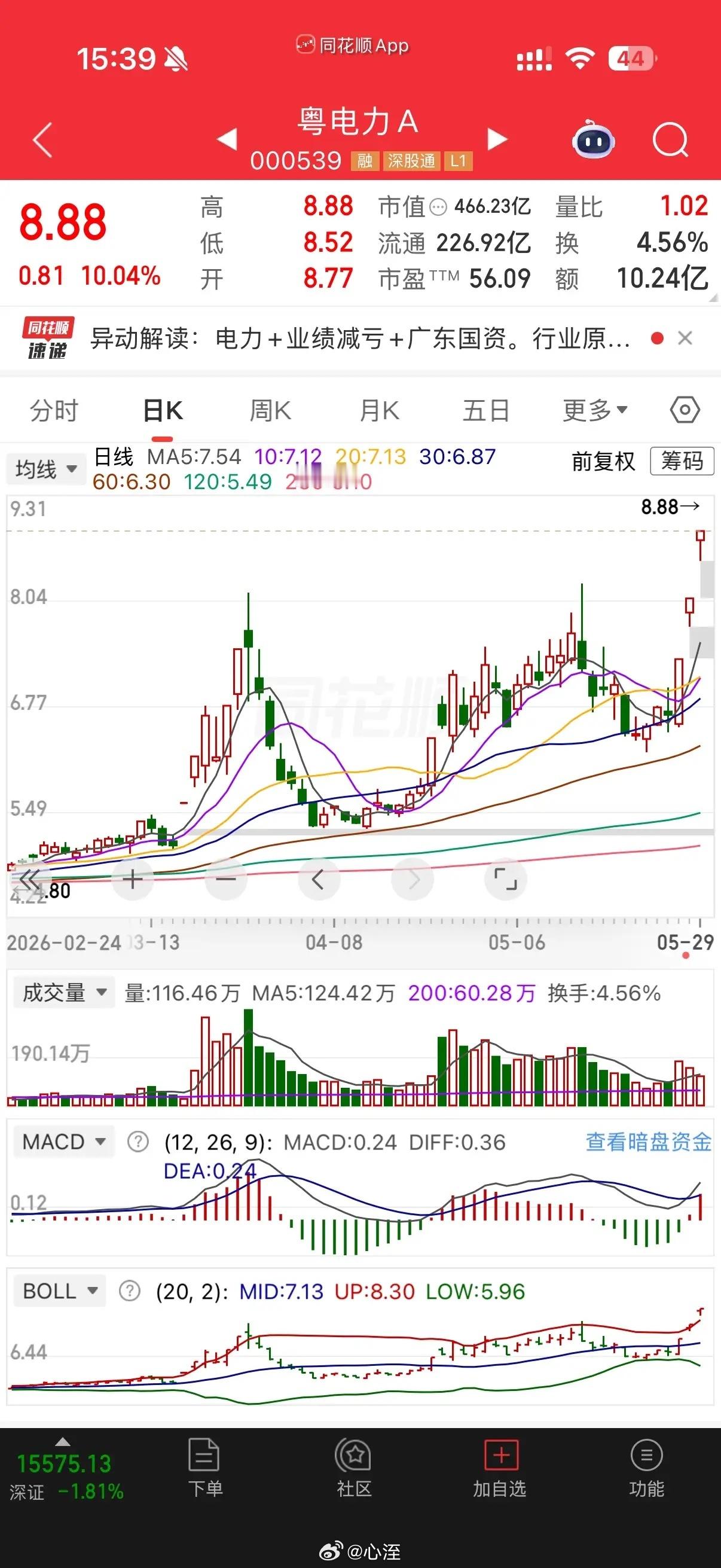 电力是目前趋势较好且有走出行情的板块之一，这只个股就有机会成为领涨龙头之一，一个