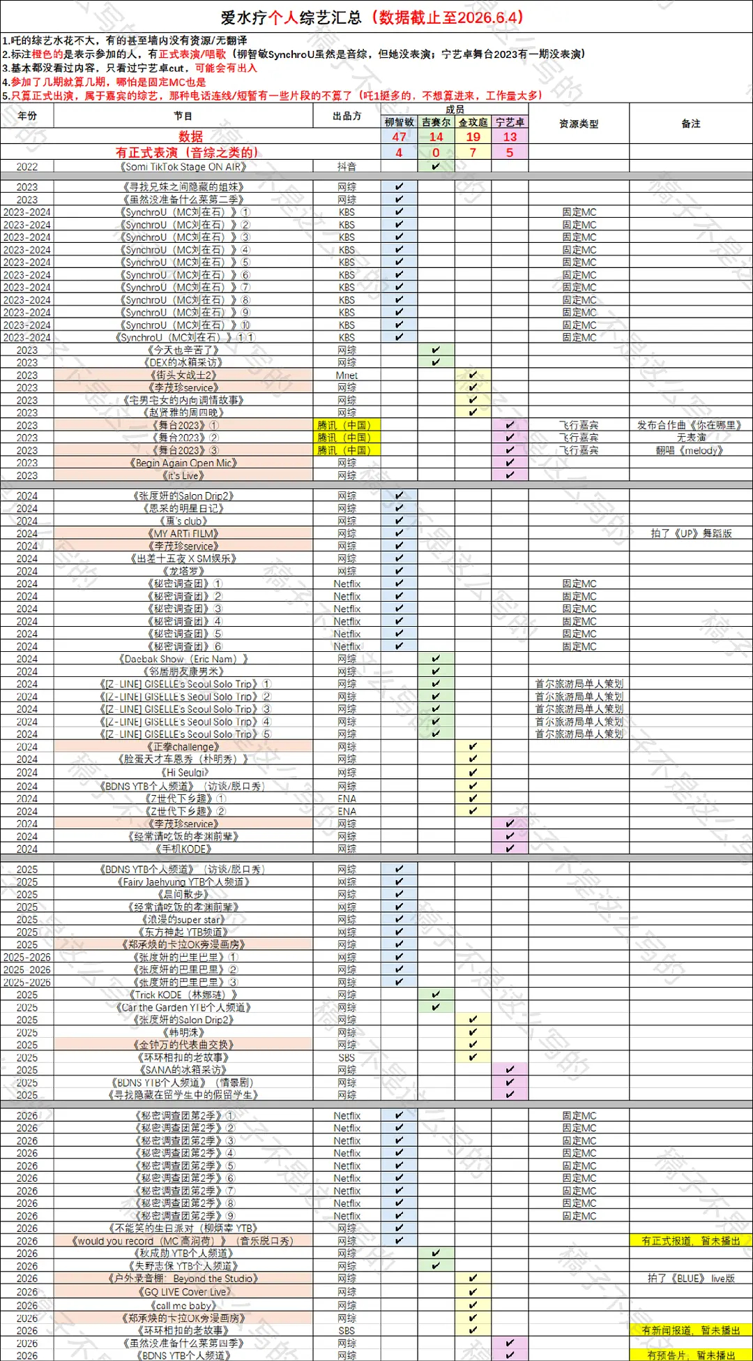 aespa出道至今个人综艺资源大拉表 贫富差距好大…柳智敏:47giselle: