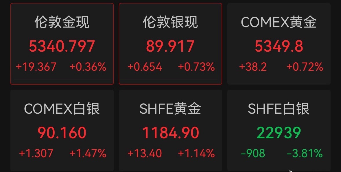 【#金银开盘继续拉升#】#金银继续拉升# 美东时间3月2日，黄金白银飙涨，现货黄