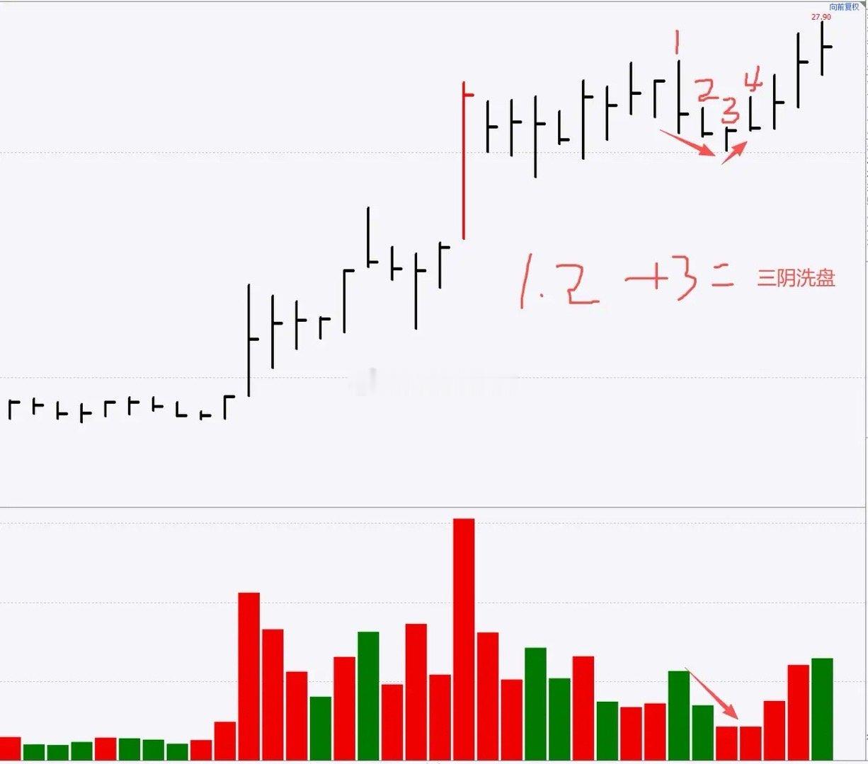 如何精准识别“三阴洗盘”？在威科夫量价体系中，“三阴洗盘”是主力洗盘结束、需求入