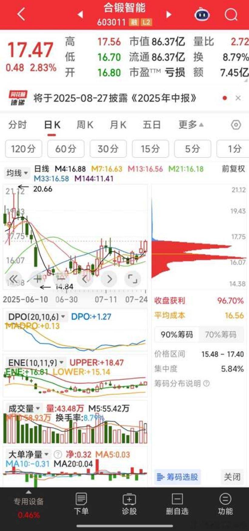 核聚变合锻智能和雪人集团，K线形态也挺好看 ​​​