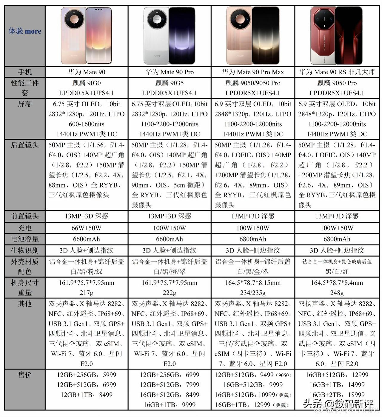 mate90全系配置详细对比来了[灵光一闪]标准版和Pro都是五千万像素 1/2