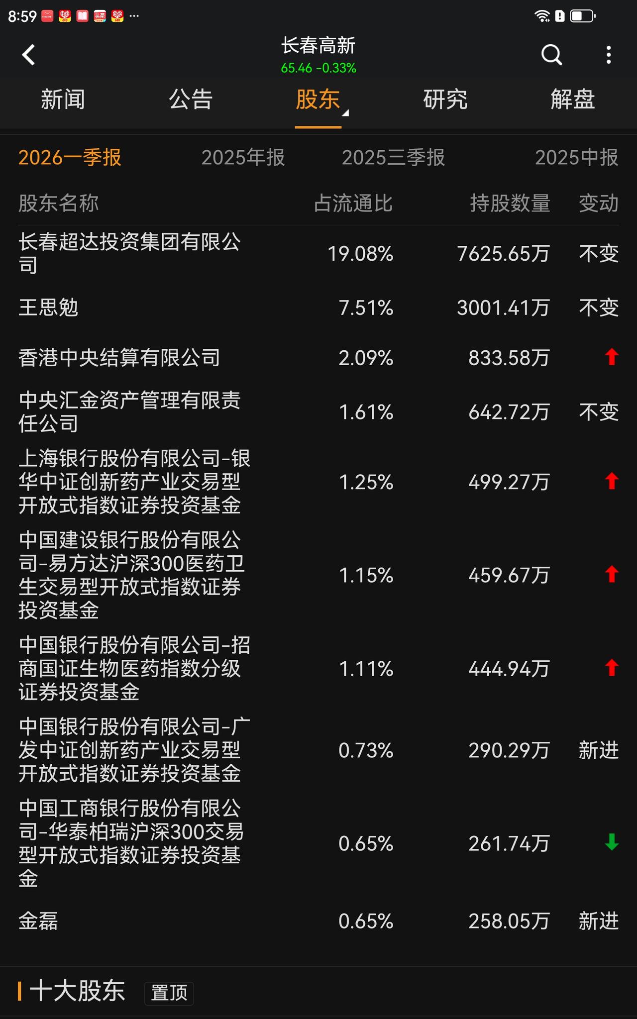 你不明白看看长春高新的前十大股东，全是机构，为什么拉不上呢，因为市场不认同，股票