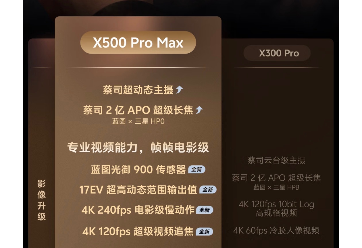 现在的ProMax就是之前的Pro，自己对比也是拿Pro Max对比之前的Pro