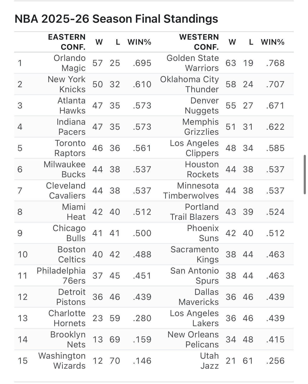 ESPN模拟了2025-26赛季常规赛以及季后赛，东部第一奥兰多魔术57胜25负