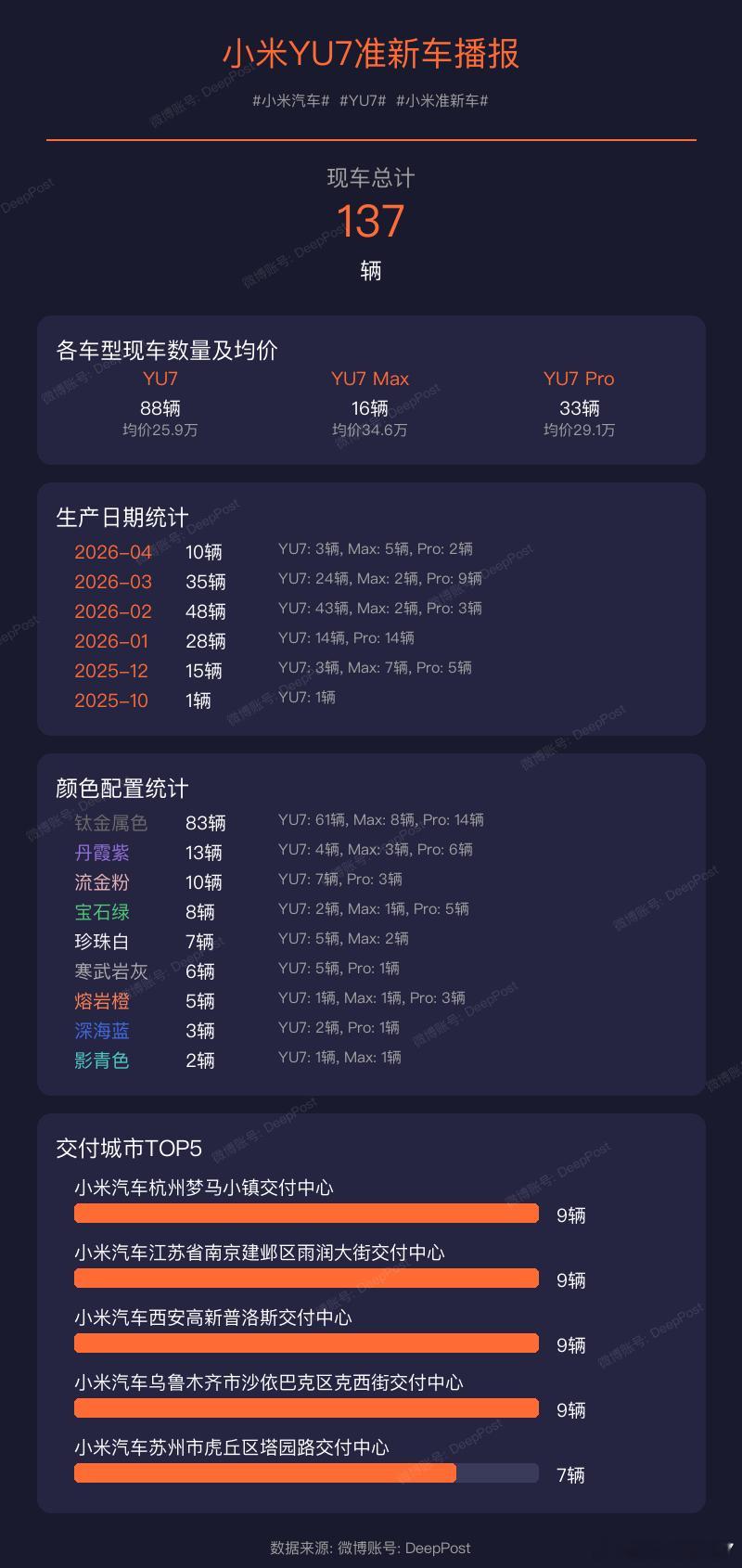 【小米YU7现车播报】当前现车总量: 147辆小米汽车YU7小米现车生产日期统计