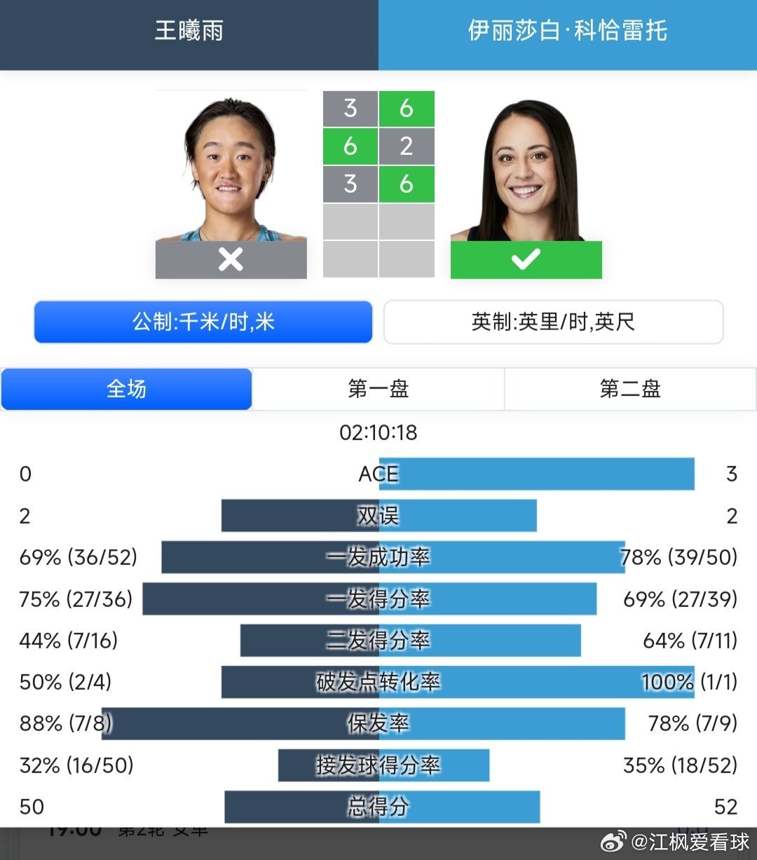 广网2025 女单第二轮王曦雨🇨🇳3-6/6-2/3-6不敌科恰雷托🇮🇹