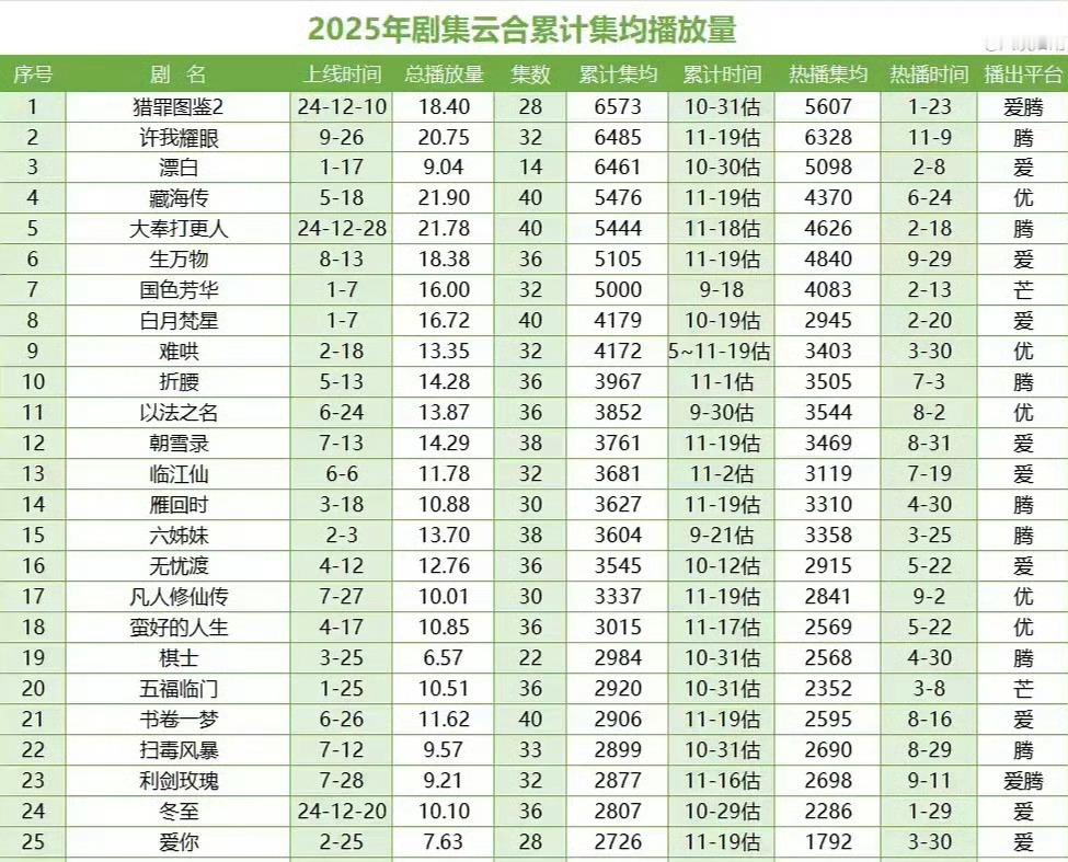 猎罪图鉴 🔥2025云合年度成绩单出炉！檀健次《猎罪图鉴2》累计集均播放量断层