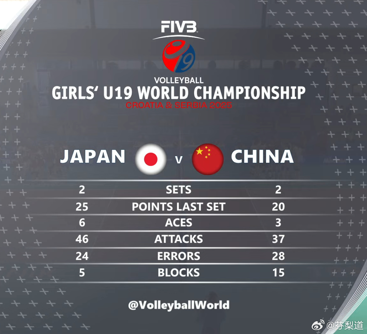 中国女排2025年世界U19女排锦标赛即将进入决胜局！中国队2-2（13-25/