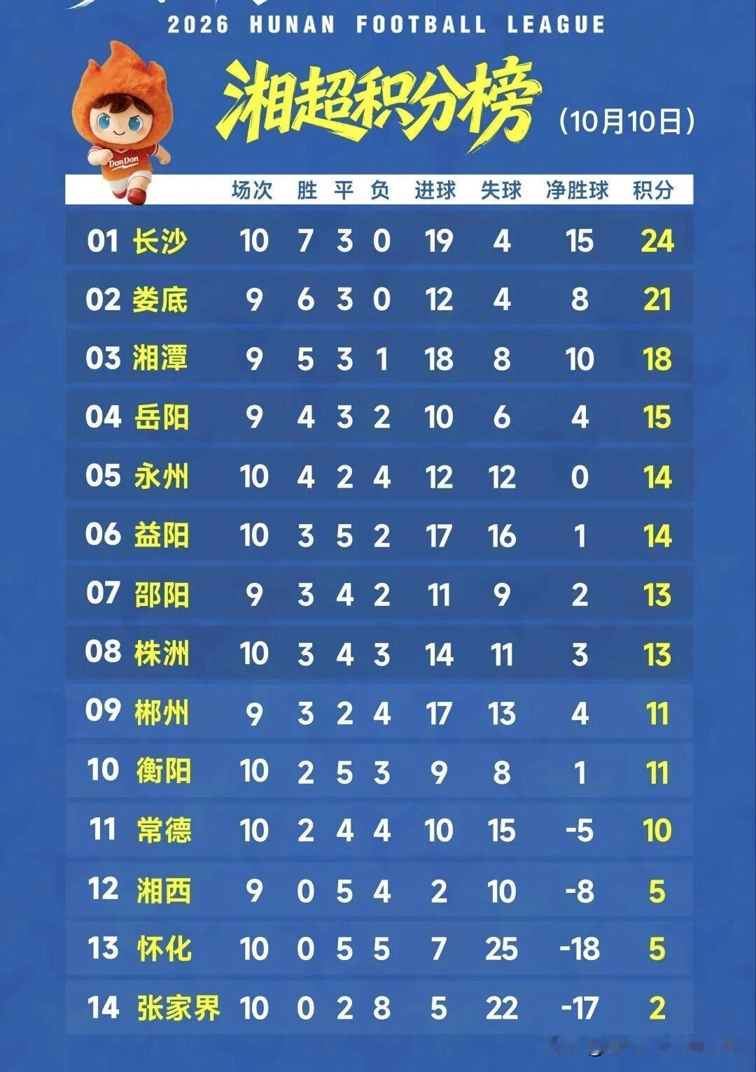 8月点球5比4赢长沙拿省运冠军，两个月后就被长沙1比0按着打，株洲队连八强都悬了
