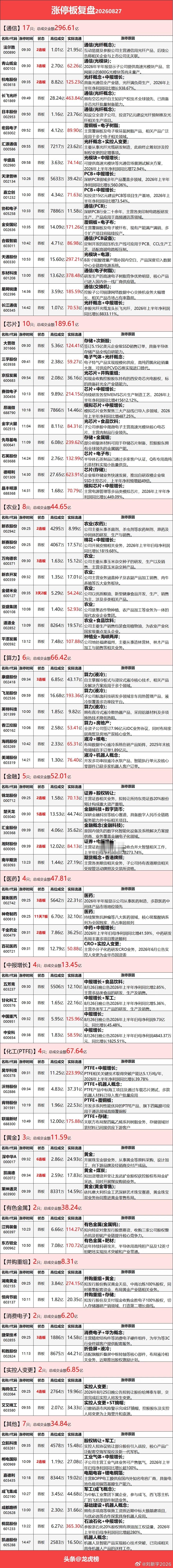 8月27日涨停复盘：算力硬件概念爆发，光通信、氟化工、PCB领涨市场全天震荡走强