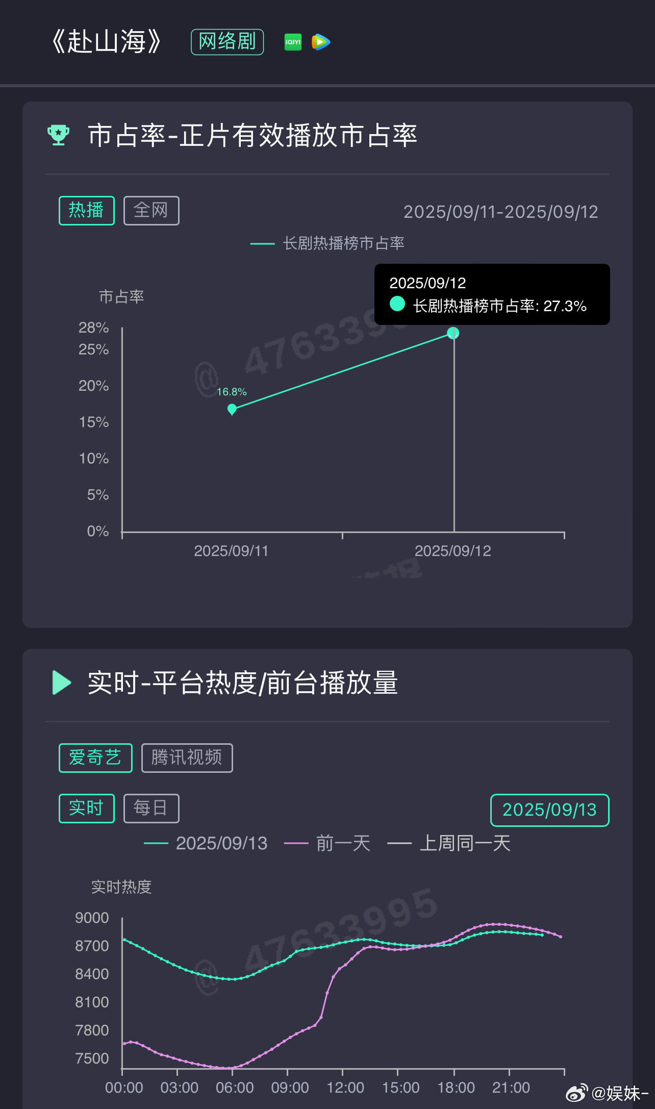成毅赴山海 周六白天按理来说比工作日猛的，再看看吧！ ​​​