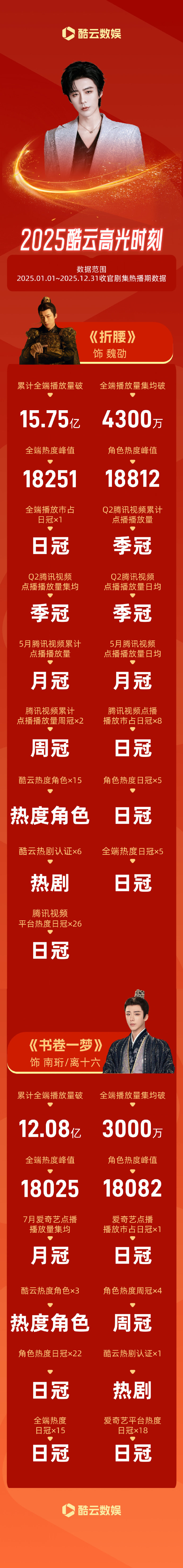 刘宇宁两个角色2025酷云战报刘宇宁两部剧酷云战报刘宇宁两部剧2025酷云战报！
