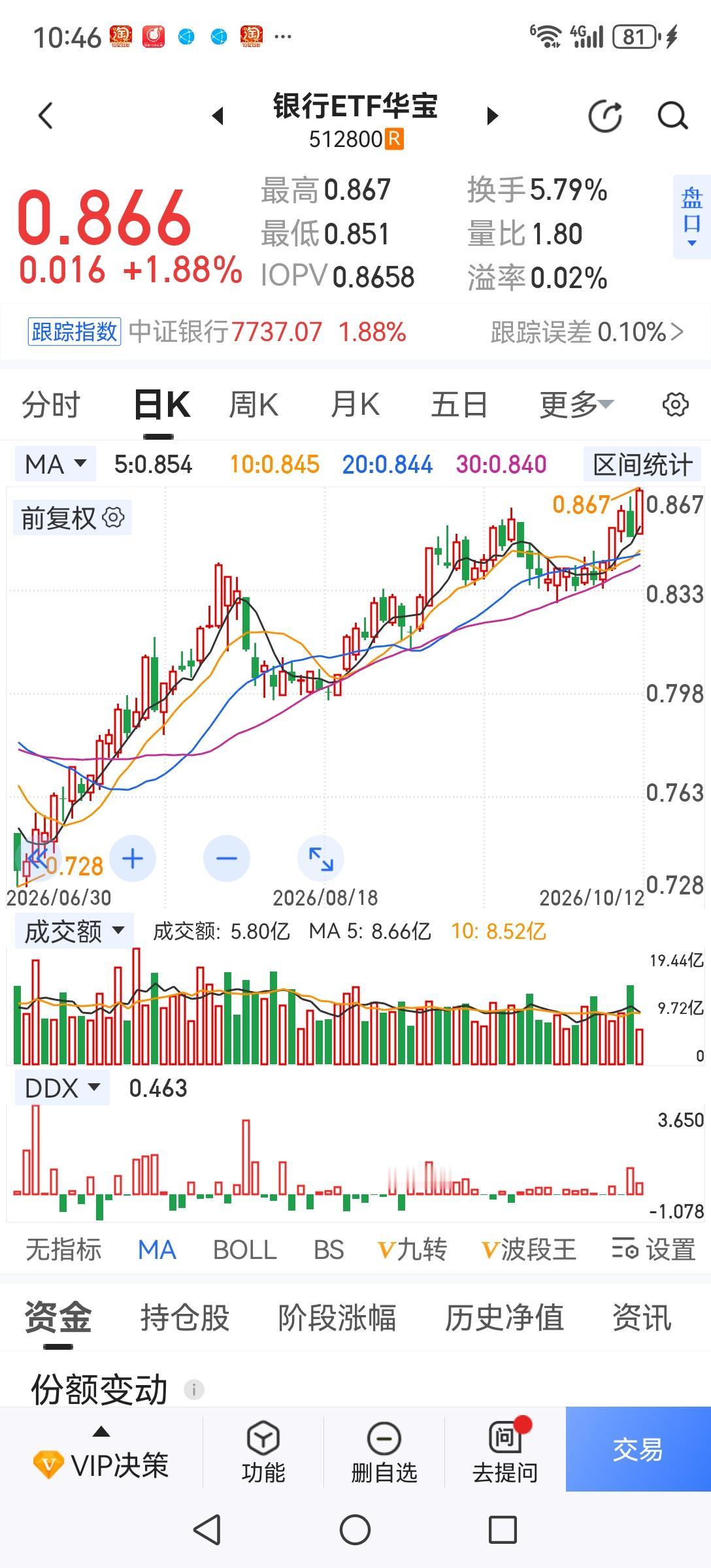 护盘护了个静默！今日上午强拉银行股护盘，指数没怎么跌，但个股4000多家下跌。股