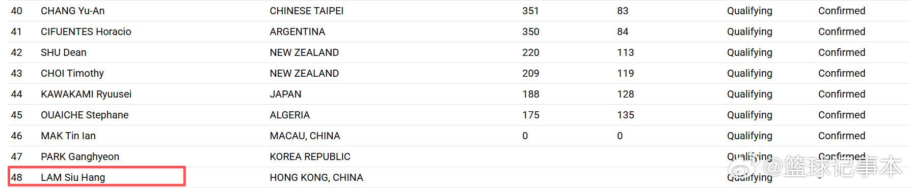 林诗栋退赛林兆恒替补ITTF官网更新，林诗栋退赛，林兆恒替补。林兆恒替补参加澳门