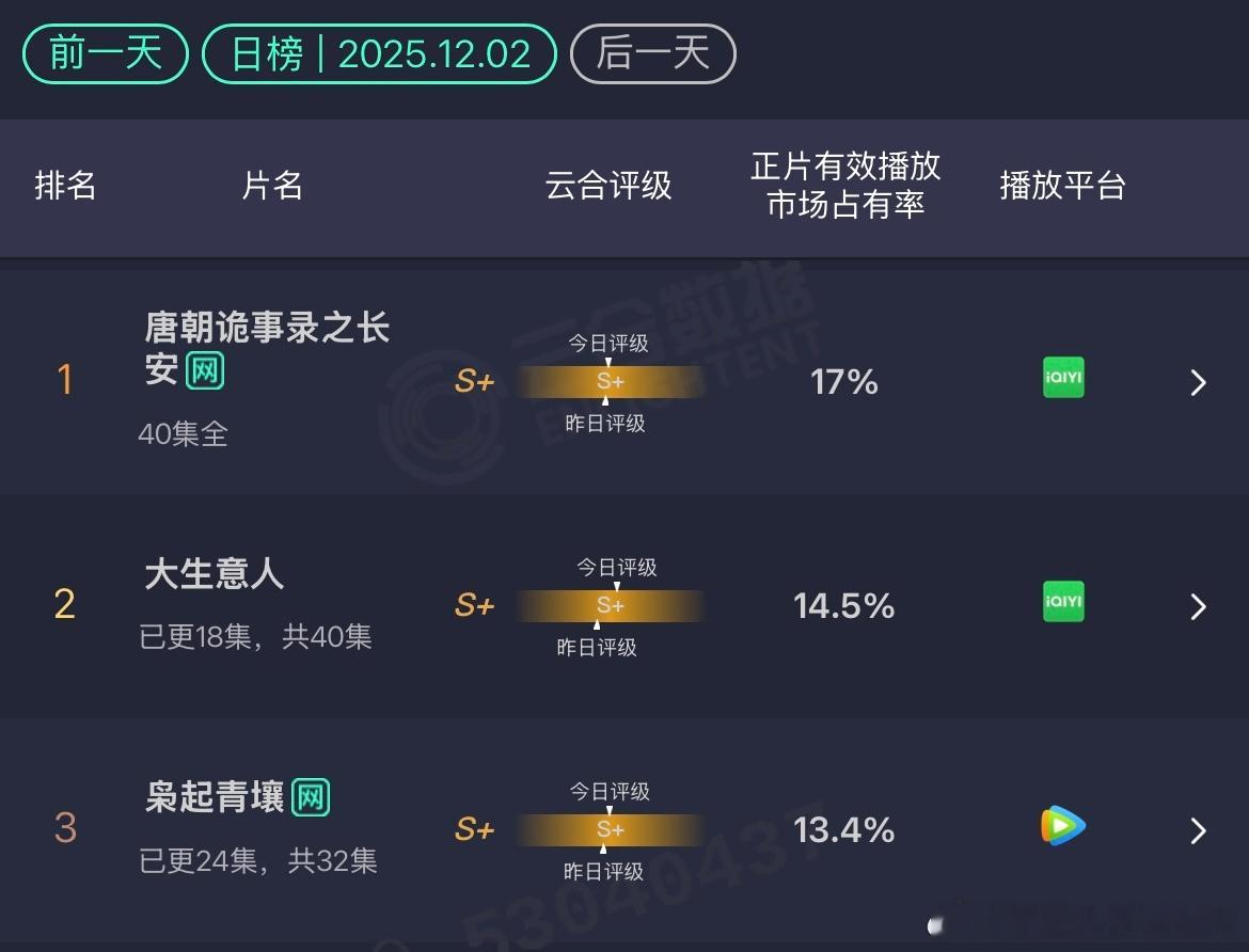 枭起青壤口碑 这部是最近营销最努力的代表。剧情、播放、热度各方面都已经完全拿不出