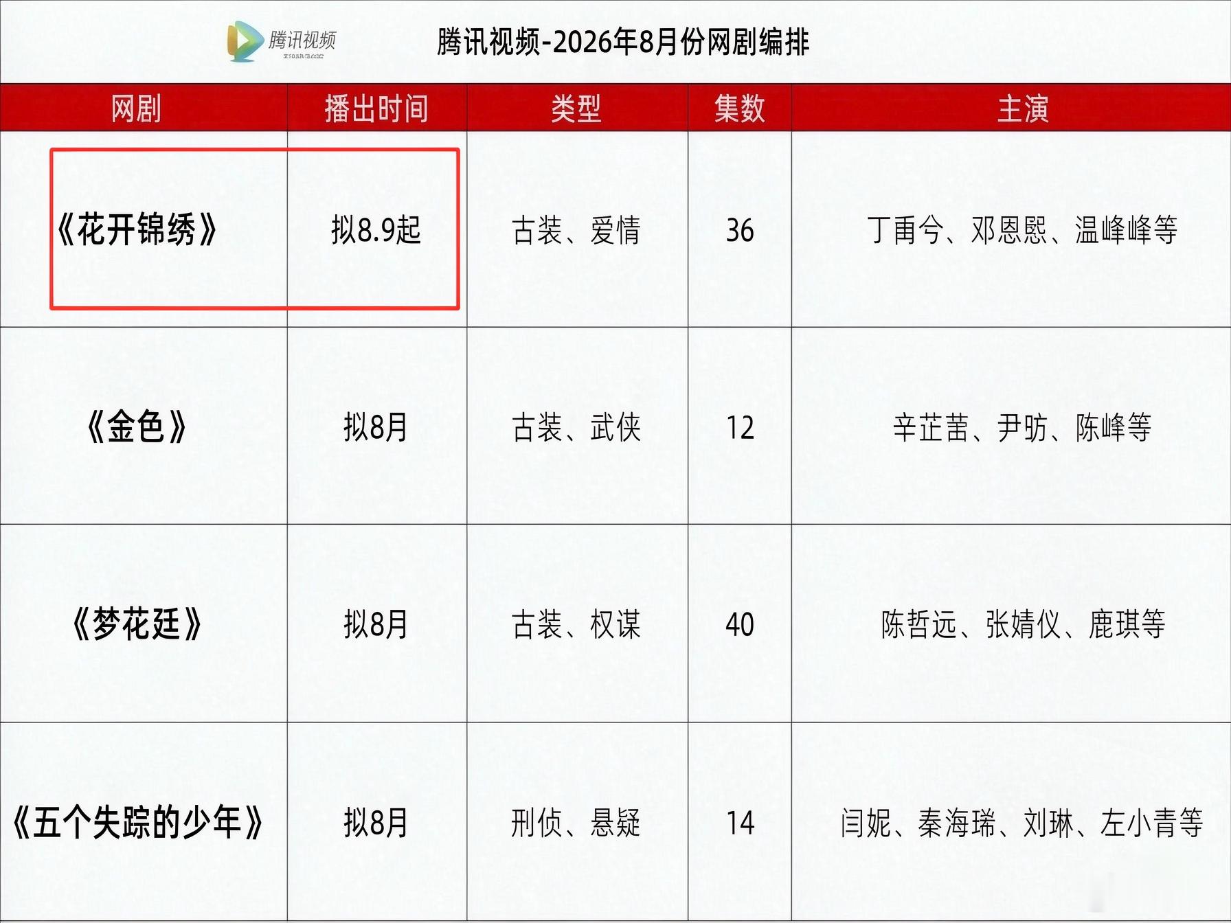 丁禹兮、邓恩熙花开锦绣暂定8.9播出，这剧质感感觉还挺好的，应该会小爆一波，有点