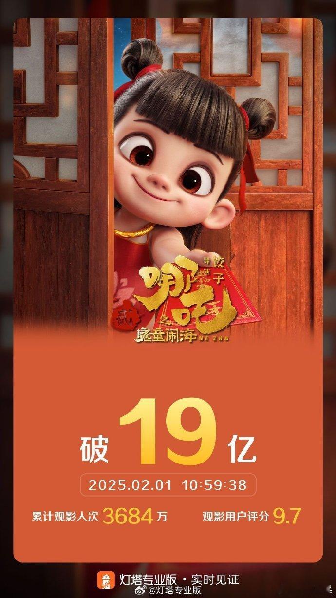 哪吒之魔童闹海票房破19亿  据灯塔专业版实时数据，截至2月1日10时59分，影