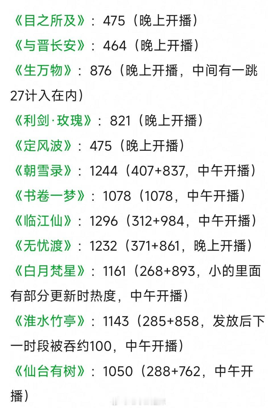 2025中午剧集次日大礼包数据汇总 ​​​