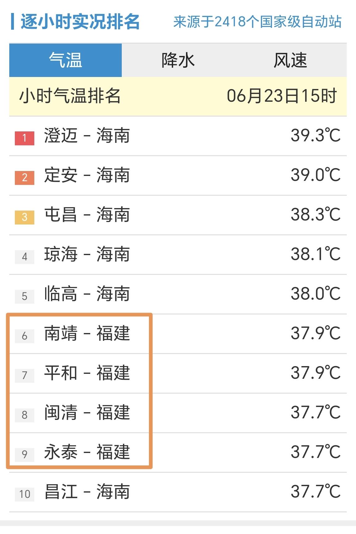 【6月23日15时，全国小时段最高温前10榜，福建4站点上榜】

受到副热带高压