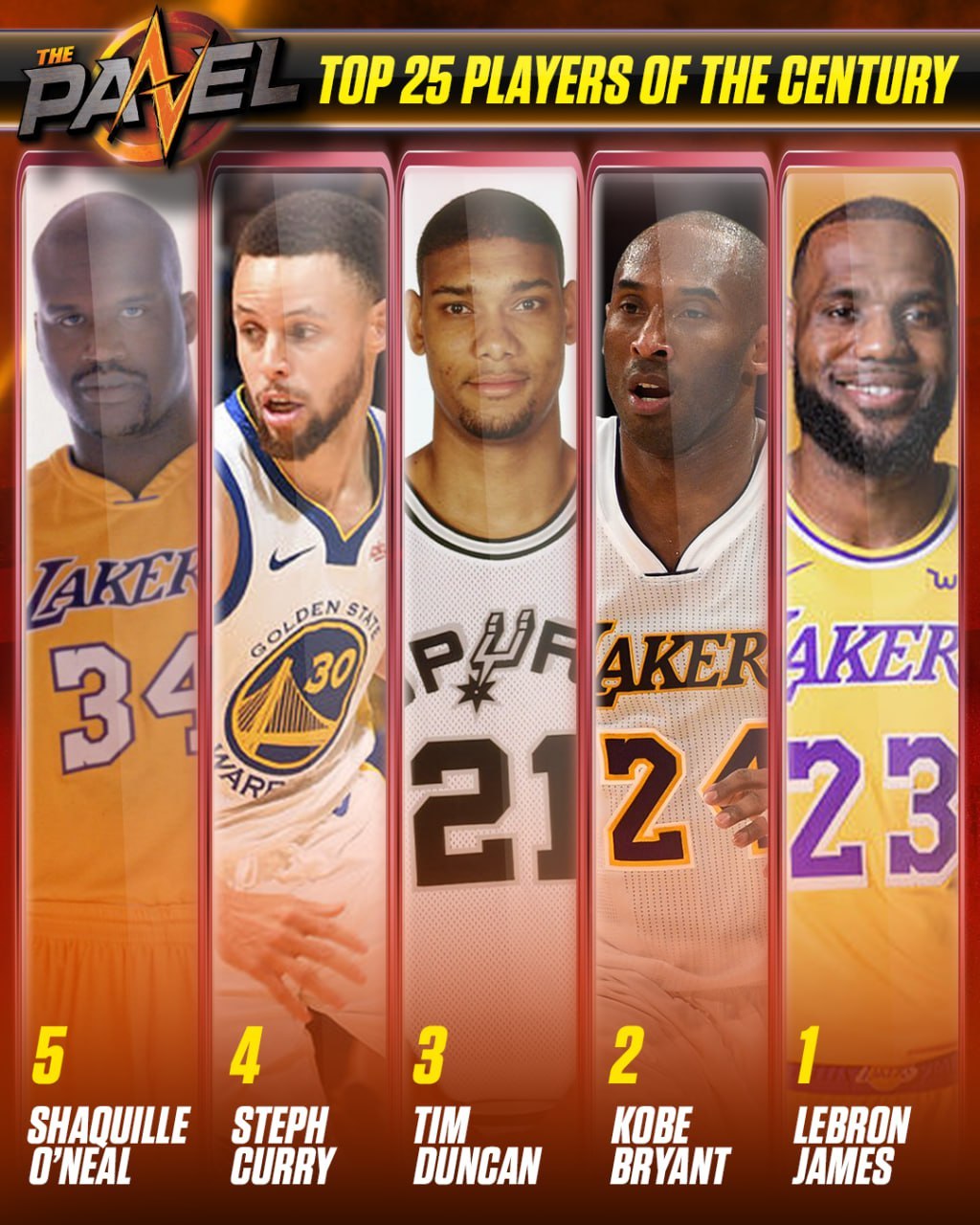 美媒排的本世纪NBA25大球员：詹姆斯第一，科比第二，邓肯第三，库里第四，奥尼尔