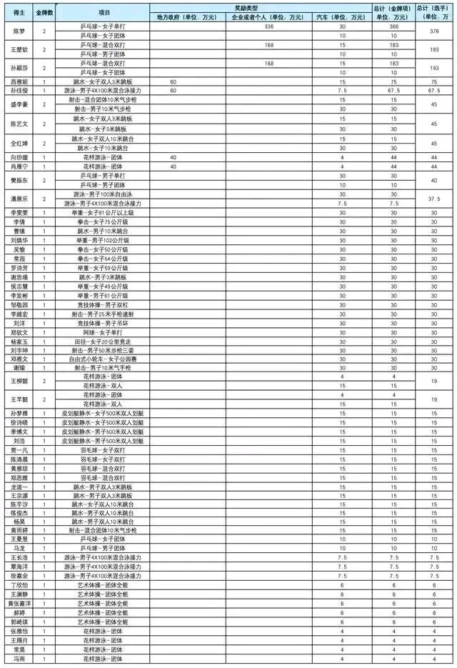 巴黎奥运会冠军奖金出炉了！看看谁是这里的冠军🏆诶，我就不明白了，同样是冠军，差