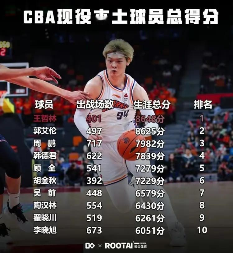 CBA现役本土球员得分前十：王哲林超郭艾伦登顶 辽篮前十占三席。王哲林是真厉害，