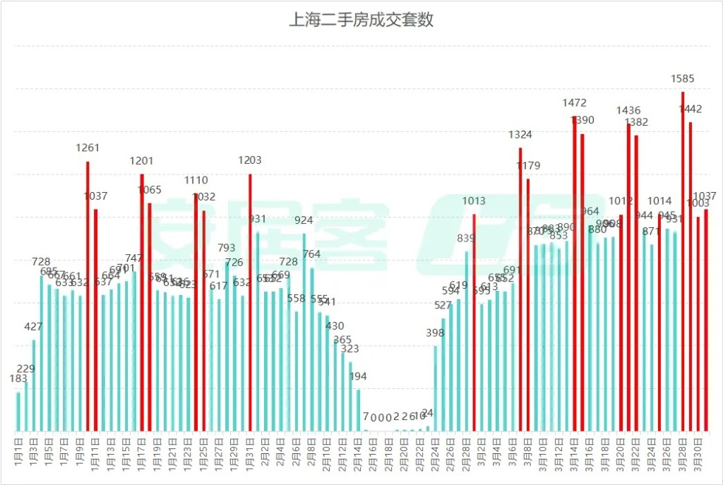 上海二手房单月成交时隔5年重回3万套！多个新房楼盘计划逐步收