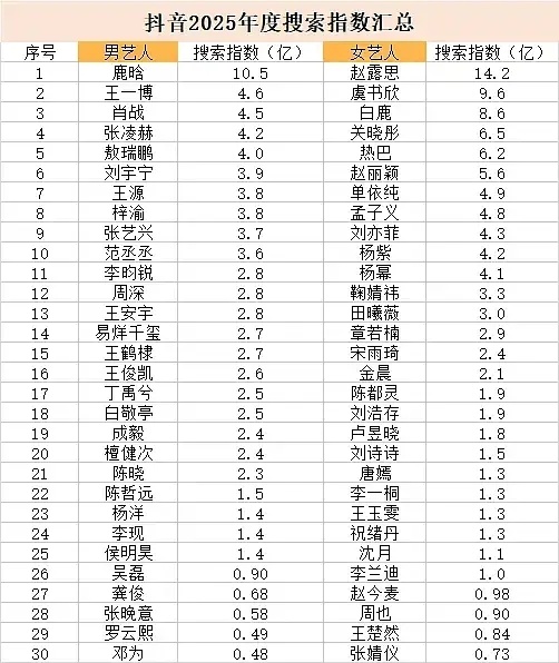 🍠搜索数据过300万的: 赵露思虞书欣白鹿张凌赫刘亦菲 梓渝田栩宁，刘宇宁章若