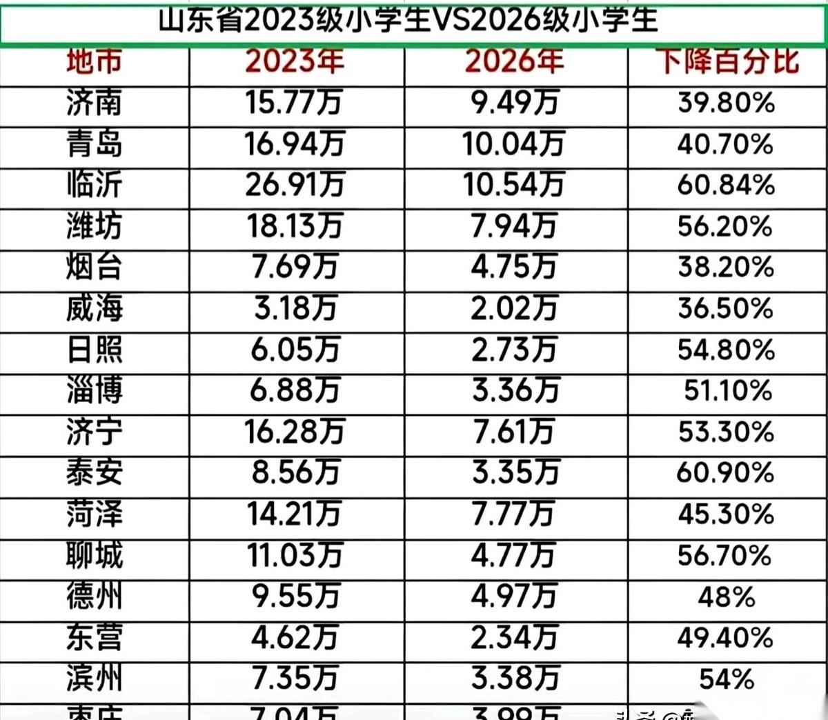 我跟你说个恐怖故事。
就一个临沂市，小学一年级，直接少了16万个孩子。
16万！