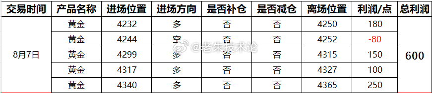【8月7日总结，交易总获利600点】第一单：黄金4232多，4250获利180点