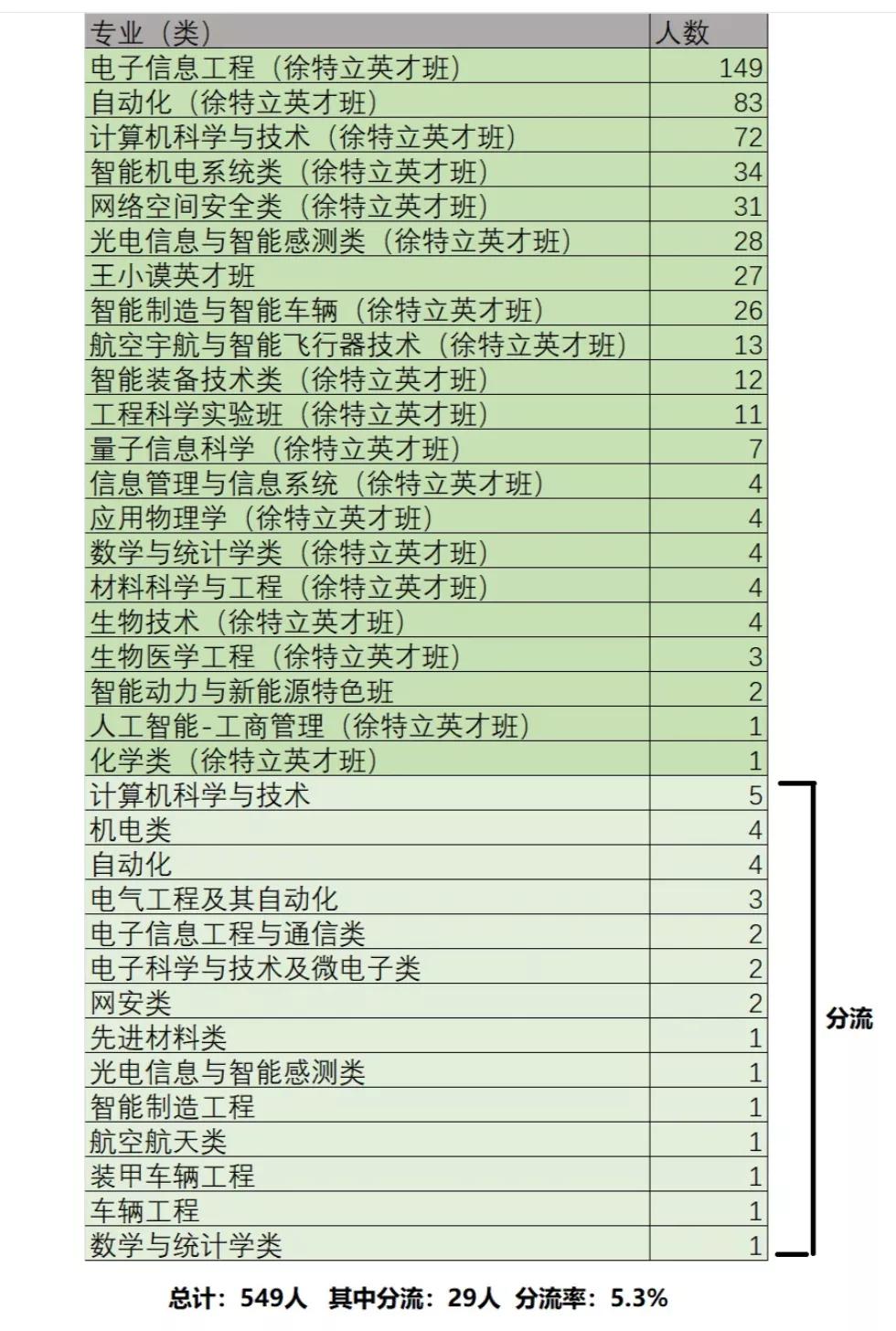 北理工五院看来很火啊，和以前的三院一样不愧为校内Top2学院。从徐特立英才班20