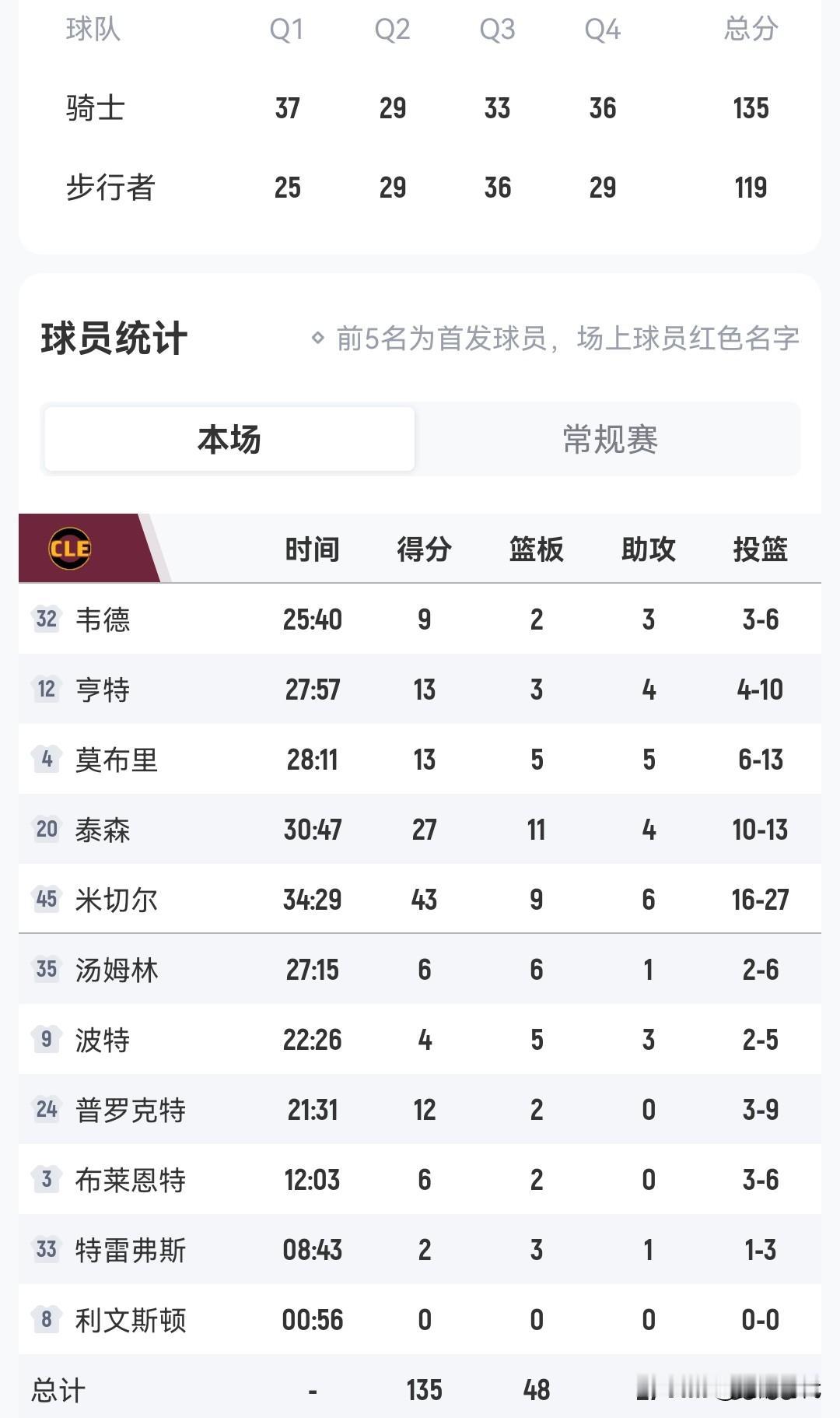 米切尔43+
骑士胜步行者