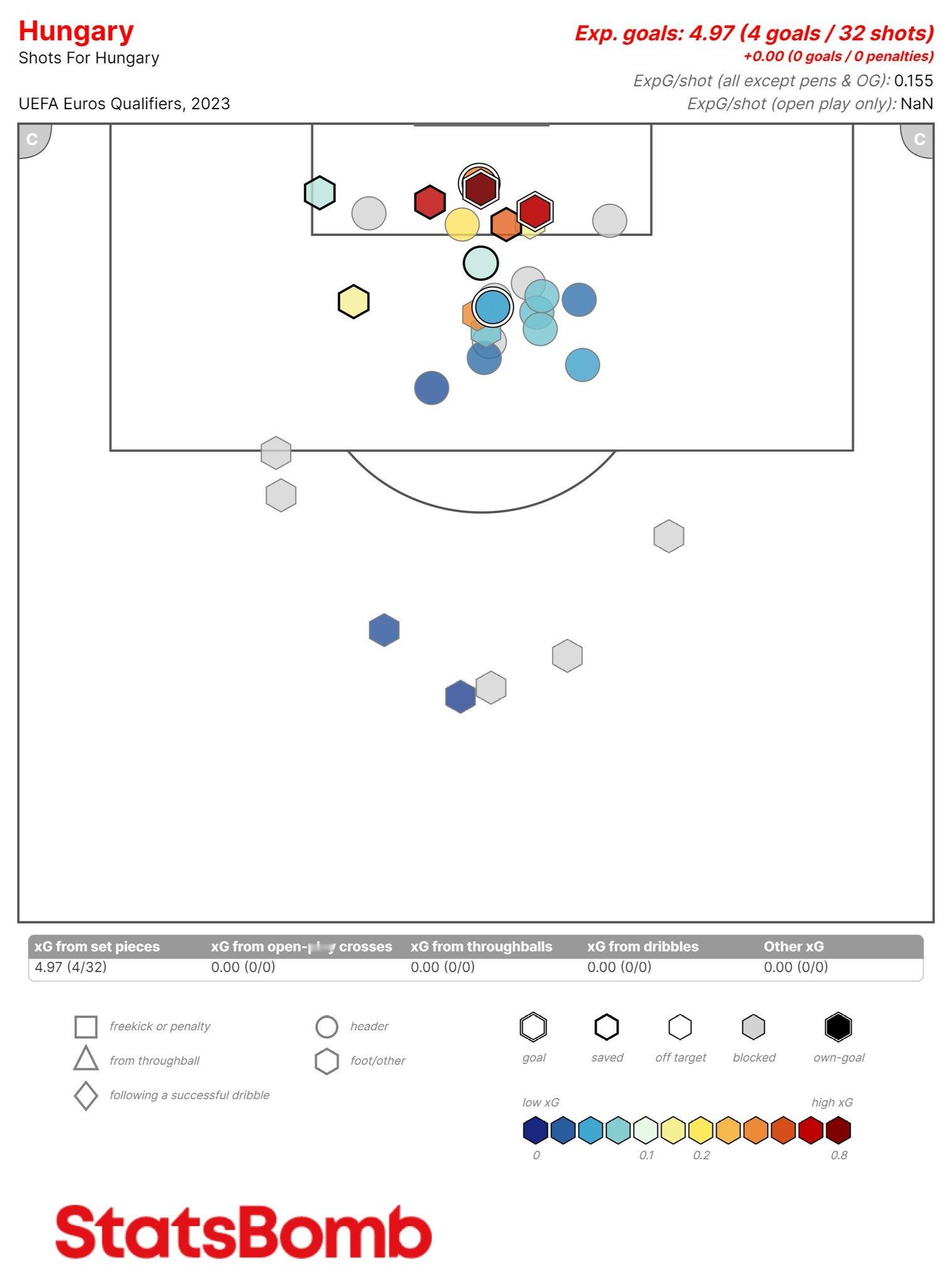 匈牙利在欧洲杯预选赛期间依靠定位球打进4球（全部的1/4），xG总值高达4.97