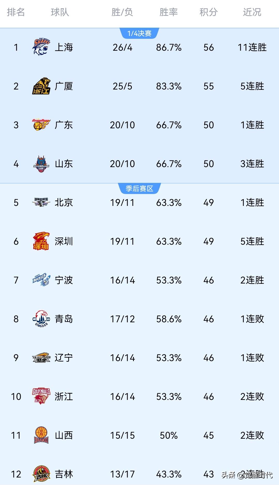 CBA最新战况排名
11连胜 上海 56分 第一
5连胜 广厦 55分 第二
目