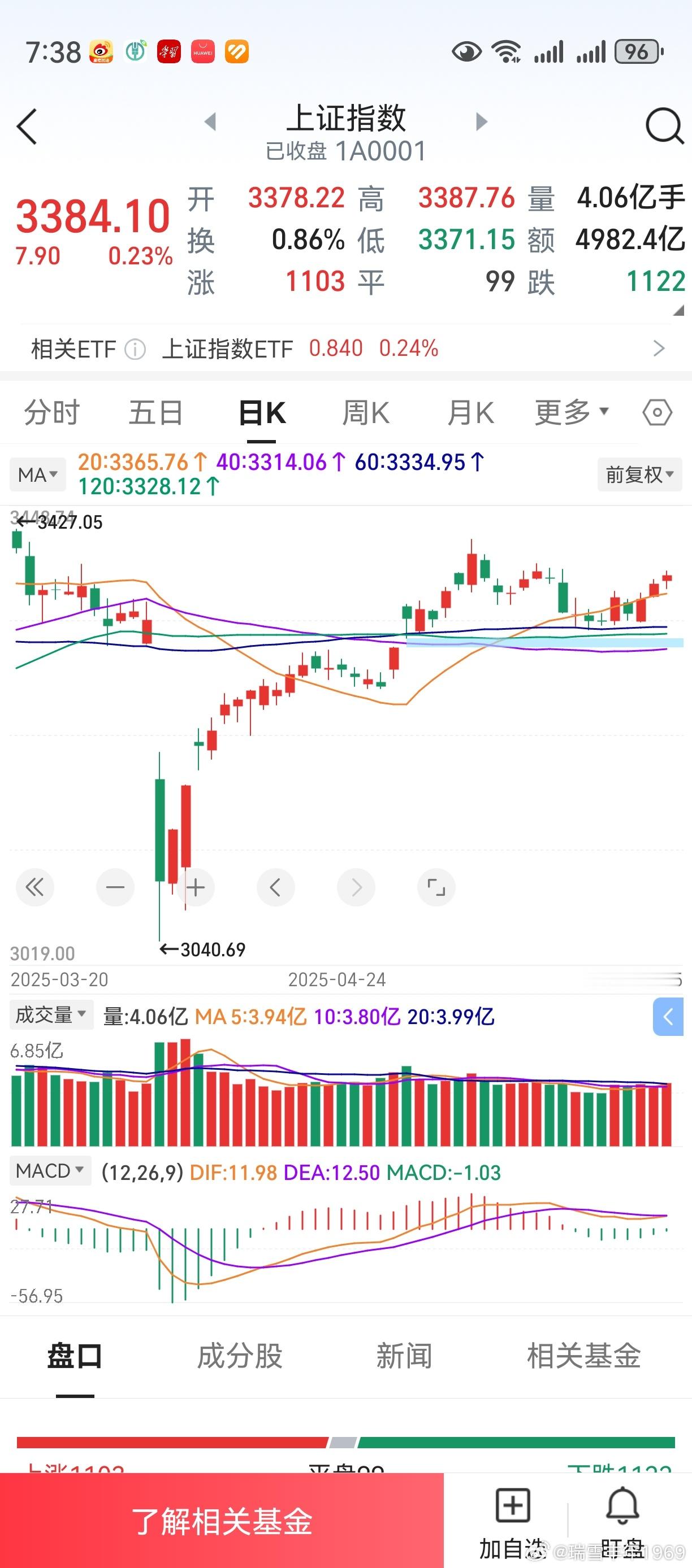 突破均线买，跌破均线卖。线上呆几天，它回线下了。线下刚割肉，它又去线上了！这难题