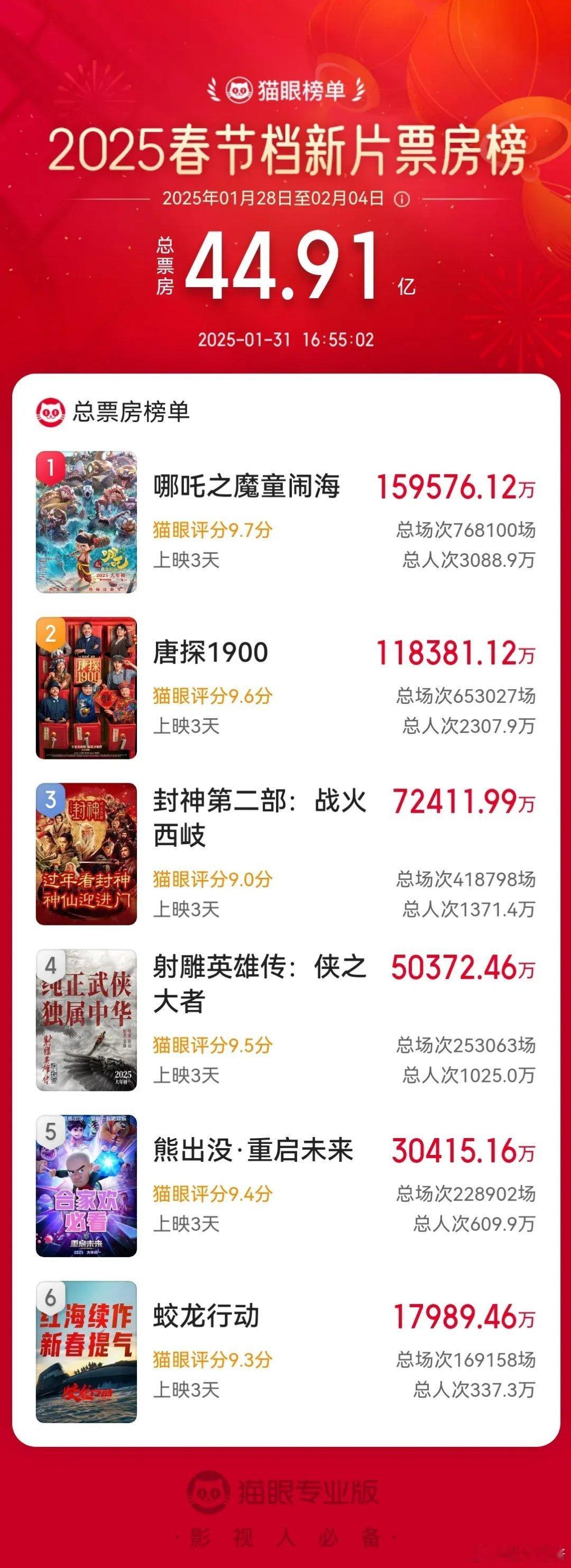 《哪吒之魔童闹海》总票房15.95亿，单日票房5亿，牛！本来以为前二吸干大盘，现