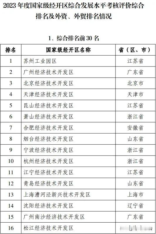 在2025年全国经开区综合评价排名中，杭州萧山经济开发区竟然排名在杭州经济开发区