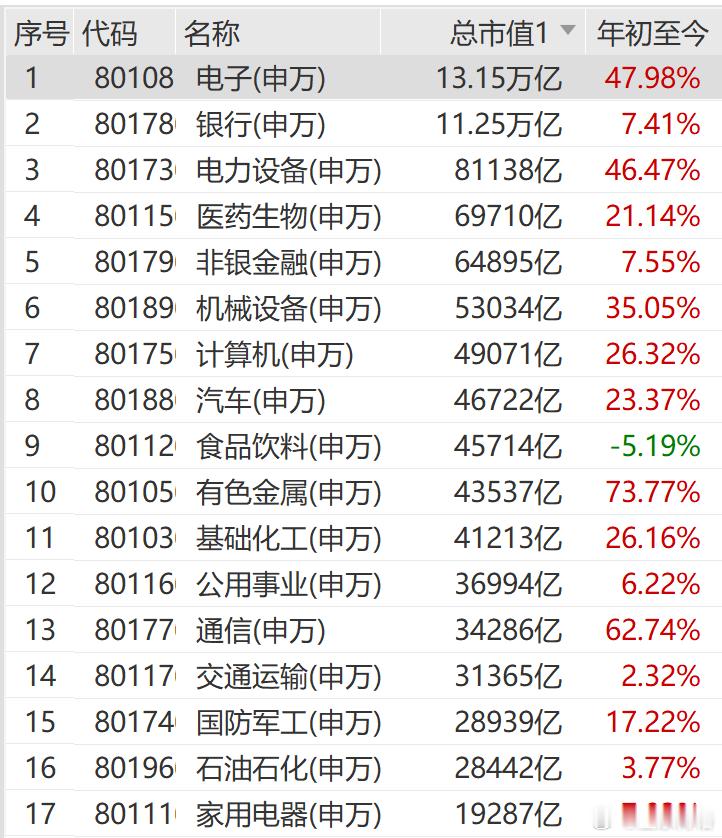 电子业总市值13万亿，银行业总市值11万亿，A股行业构成也在发生巨大变化。基金[