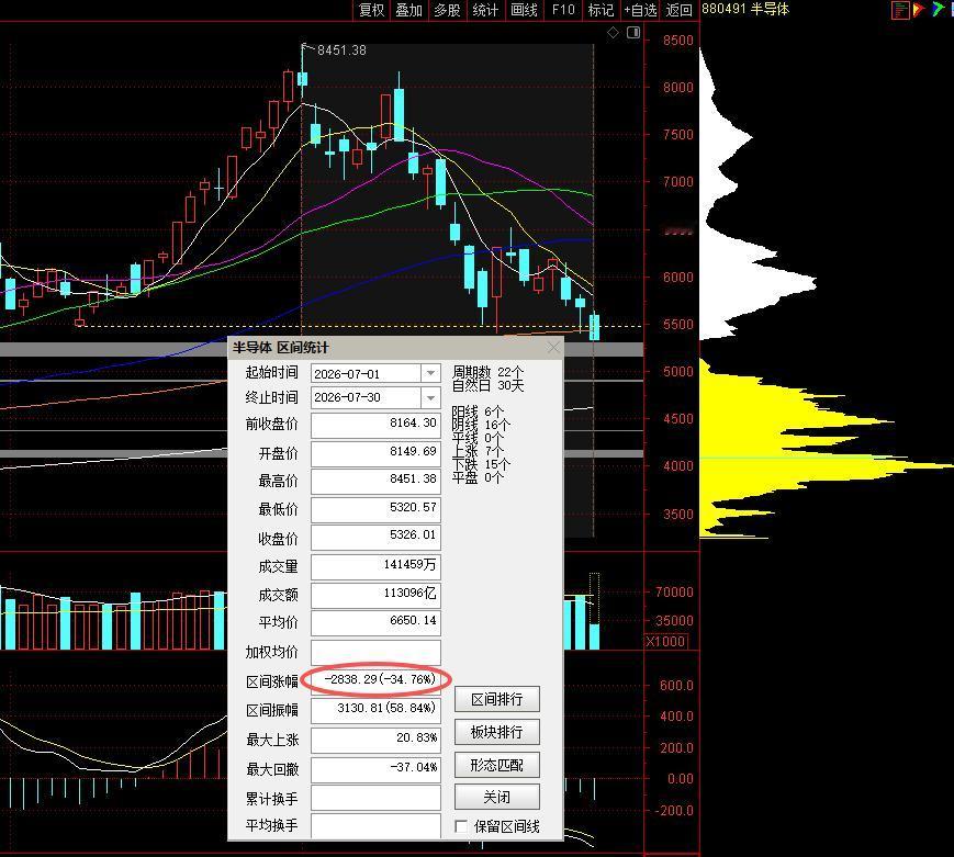 科技股连续大跌，幕后的黑手不乏围追堵截的美帝势力，关键是国内跪久了的资金太多在助