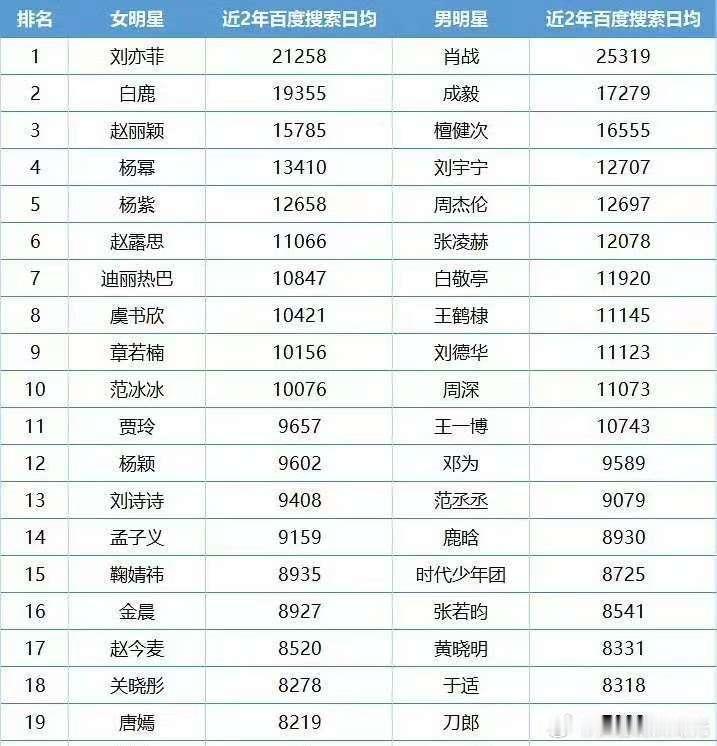 近两年明星百指排名： 🌸刘亦菲 白鹿 赵丽颖 杨幂 杨紫🥜肖战 成毅 檀健次