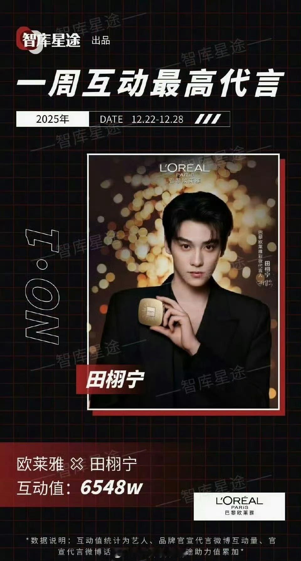 田栩宁巴黎欧莱雅代言周冠军互动值6548W，算顶流的水平吗？ 