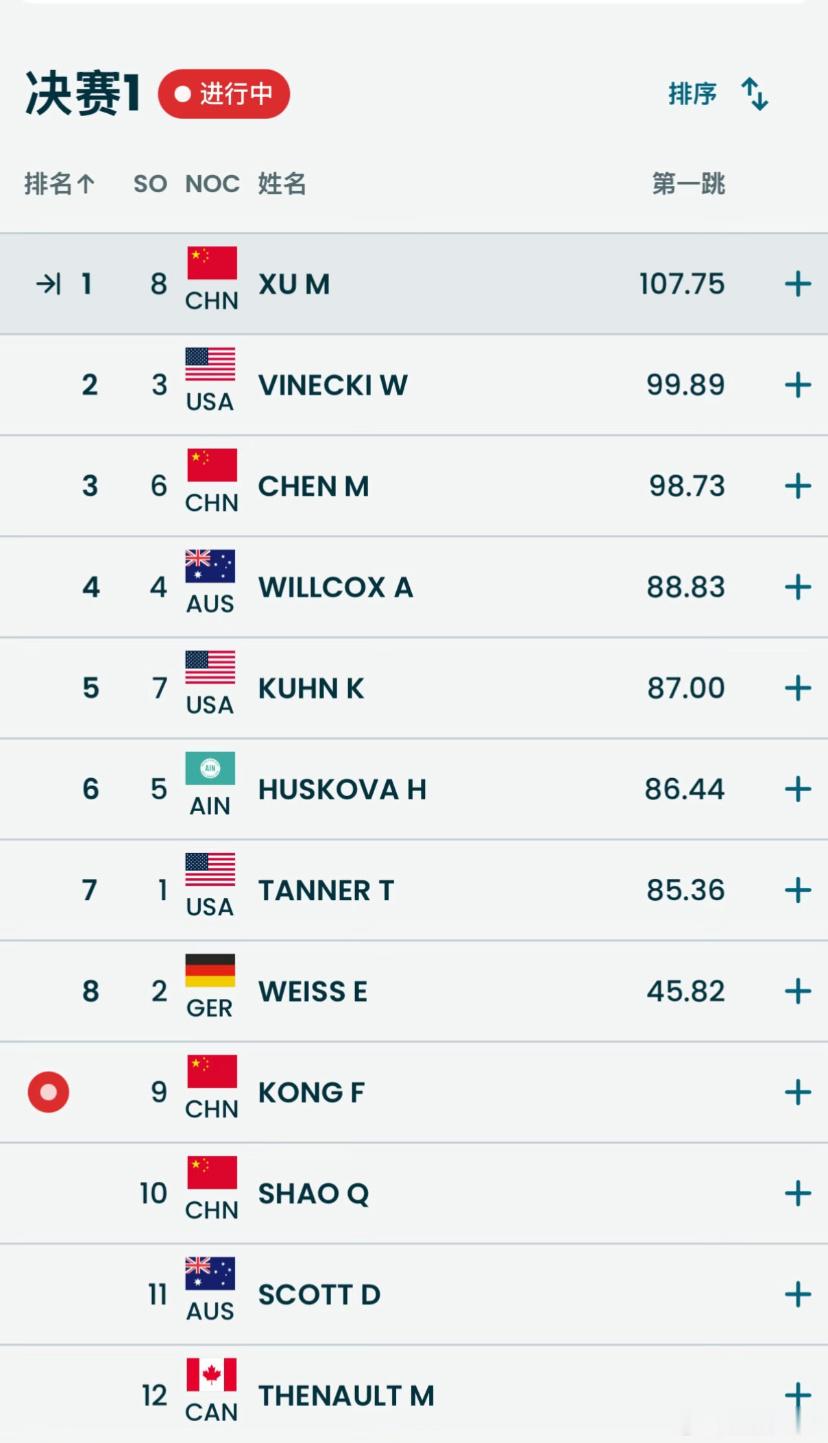 徐梦桃金牌 恭喜徐梦桃获得自由式滑雪女子空中技巧金牌！非常不容易！恭喜恭喜！ 